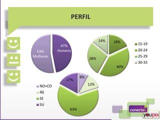 47%
Homens
53%
Mulheres
PERFIL
18%
40%
28%
14%
15-19
20-24
25-29
30-33
8%
12%
63%
17%
NO+CO
NE
SE
SU
 