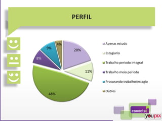 PERFIL
20%
11%
48%
8%
9%
4% Apenas estudo
Estagiario
Trabalho periodo integral
Trabalho meio período
Procurando trabalho/estagio
Outros
 