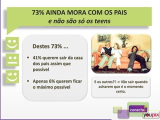 Destes 73% ...
 41% querem sair da casa
dos pais assim que
possível
 Apenas 6% querem ficar
o máximo possível
E os outros?! -> Vão sair quando
acharem que é o momento
certo.
73% AINDA MORA COM OS PAIS
e não são só os teens
 