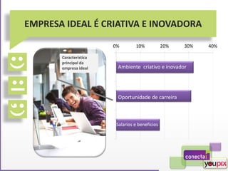 EMPRESA IDEAL É CRIATIVA E INOVADORA
0% 10% 20% 30% 40%
Ambiente criativo e inovador
Oportunidade de carreira
Salarios e beneficios
Característica
principal da
empresa ideal
 