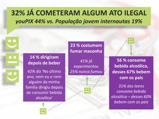23 % costumam
fumar maconha
41% já
experimentou
25% nunca fumou
56 % consome
bebida alcoólica,
desses 67% bebem
com os pais
31% dos teens
consome bebida
alcoólica – desses 60%
bebem com os pais
14 % dirigiram
depois de beber
42% diz ‘No último
ano, nem eu e nem
alguém da minha
família dirigiu depois
de consumir bebida
alcoólica’
32% JÁ COMETERAM ALGUM ATO ILEGAL
youPIX 44% vs. População jovem internautas 19%
 