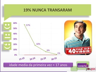 19% NUNCA TRANSARAM
idade media da primeira vez = 17 anos
0%
10%
20%
30%
40%
50%
60%
57%
18%
6%
1%
 