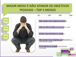 MAIOR MEDO É NÃO ATINGIR OS OBJETIVOS
PESSOAIS – TOP 5 MEDOS
0% 20% 40% 60%
Não atingir meus objetivos pessoais
Não ser feliz na vida (vai diminuindo com a idade)
Perder meus familiares e amigos
Não atingir meus objetivos profissionais (vai
diminuindo com a idade)
Ficar doente ou incapaz (vai aumentando
com a idade)
 