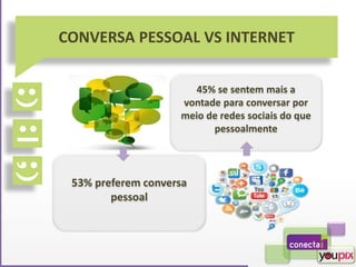 CONVERSA PESSOAL VS INTERNET
53% preferem conversa
pessoal
45% se sentem mais a
vontade para conversar por
meio de redes sociais do que
pessoalmente
 