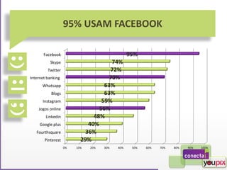 95% USAM FACEBOOK
0% 10% 20% 30% 40% 50% 60% 70% 80% 90% 100%
Pinterest
Fourthsquare
Google plus
Linkedin
Jogos online
Instagram
Blogs
Whatsapp
Internet banking
Twitter
Skype
Facebook
29%
36%
40%
48%
56%
59%
63%
63%
70%
72%
74%
95%
 