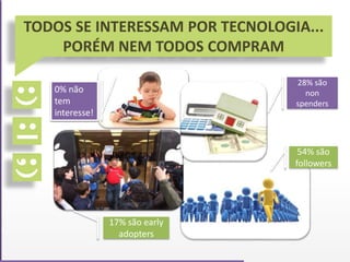 TODOS SE INTERESSAM POR TECNOLOGIA...
PORÉM NEM TODOS COMPRAM
28% são
non
spenders
54% são
followers
0% não
tem
interesse!
17% são early
adopters
 