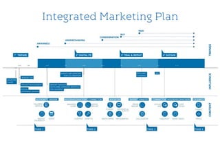 How to build a Influencer Marketing Plan