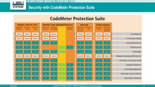 Your CODESYS Applications, Protected and Licensed | PDF