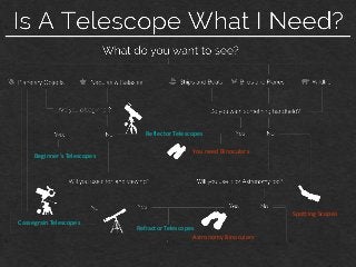 Reflector Telescopes
Beginner’s Telescopes
You need Binoculars
Spotting Scopes
Cassegrain Telescopes
Refractor Telescopes
Astronomy Binoculars