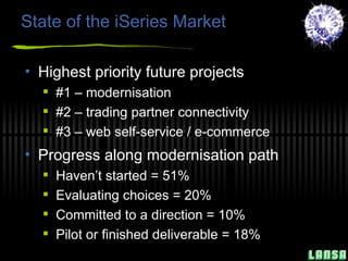 State of the iSeries Market Highest priority future projects #1 – modernisation #2 – trading partner connectivity  #3 – web self-service / e-commerce Progress along modernisation path Haven’t started = 51% Evaluating choices = 20% Committed to a direction = 10% Pilot or finished deliverable = 18% Sample: 917 responses © 2005 LANSA / iSeries Network Survey (not for distribution) 