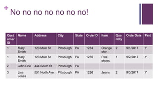 +
No no no no no no no!
Cust
omer
ID
Name Address City State OrderID Item Qua
ntity
OrderDate Paid
1 Mary
Smith
123 Main St Pittsburgh PA 1234 Orange
shirt
2 9/1/2017 Y
1 Mary
Smith
123 Main St Pittsburgh PA 1235 Pink
shoes
1 9/2/2017 Y
2 John Doe 444 South St Pittsburgh PA
3 Lisa
Jones
551 North Ave Pittsburgh PA 1236 Jeans 2 9/3/2017 Y
 