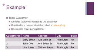 +
Example
CustomerID Name Address City State
1 Mary Smith 123 Main St Pittsburgh PA
2 John Doe 444 South St Pittsburgh PA
3 Lisa Jones 551 North Ave Pittsburgh PA
 Table Customer
 All fields (columns) related to the customer
 One field is a unique identifier called a primary key
 One record (row) per customer
 