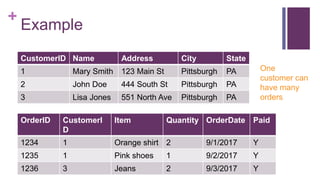+
Example
CustomerID Name Address City State
1 Mary Smith 123 Main St Pittsburgh PA
2 John Doe 444 South St Pittsburgh PA
3 Lisa Jones 551 North Ave Pittsburgh PA
OrderID CustomerI
D
Item Quantity OrderDate Paid
1234 1 Orange shirt 2 9/1/2017 Y
1235 1 Pink shoes 1 9/2/2017 Y
1236 3 Jeans 2 9/3/2017 Y
One
customer can
have many
orders
 
