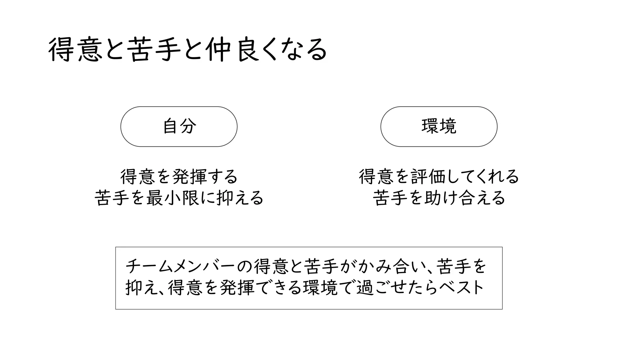 得意と苦手と仲良くなる
自分 環境
得意を発揮する
苦手を最小限に抑える
得意を評価してくれる
苦手を助け合える
チームメンバーの得意と苦手がかみ合い、苦手を
抑え、得意を発揮できる環境で過ごせたらベスト
 