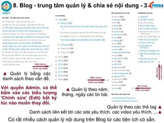 8. Blog - trung tâm quản lý & chia sẻ nội dung - 3
Có rất nhiều cách quản lý nội dung trên Blog từ các tiện ích có sẵn.
▲ Quản lý bằng các
danh sách theo vấn đề.
▲ Quản lý theo năm,
tháng, ngày các tin bài.
Quản lý theo các thẻ tag ▲
Danh sách liên kết tới các site yêu thích, các video yêu thích, ...▲
Với quyền Admin, có thể
bấm vào các biểu tượng
'Chỉnh sửa' (Edit) bất kỳ
lúc nào muốn thay đổi.
 