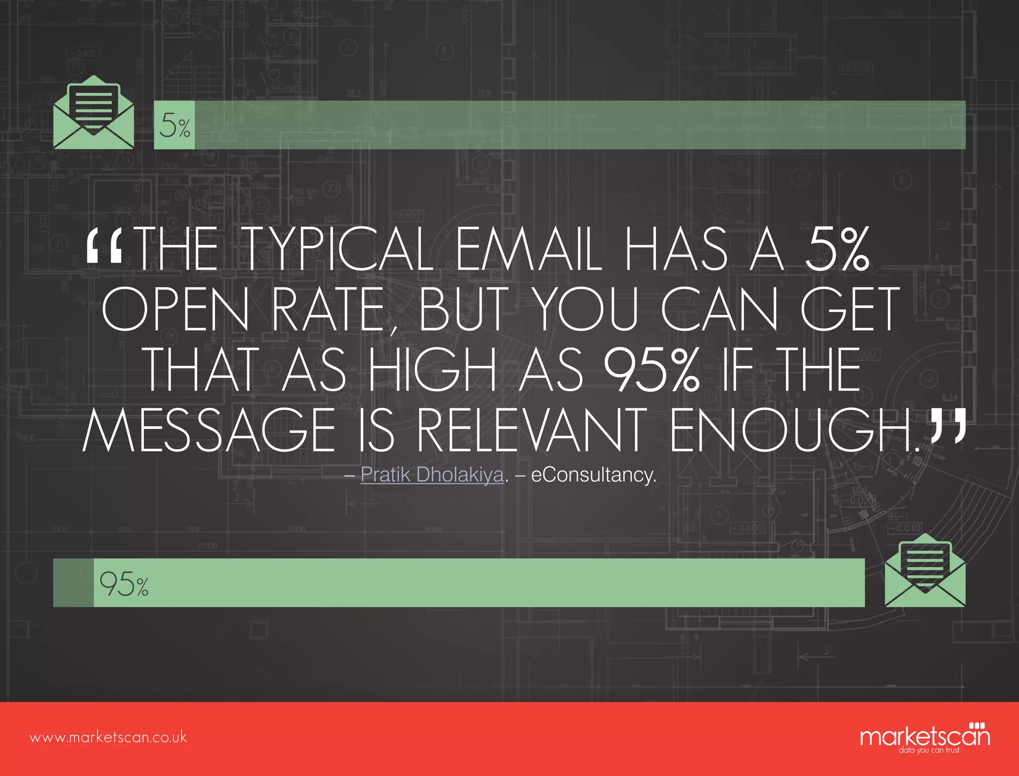 www.marketscan.co.uk
THE TYPICAL EMAIL HAS A 5%
OPEN RATE, BUT YOU CAN GET
THAT AS HIGH AS 95% IF THE
MESSAGE IS RELEVANT ENOUGH.
– Pratik Dholakiya. – eConsultancy.
5%
95%
 