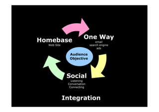 Creating Your Organization's Social Media Strategy Map
