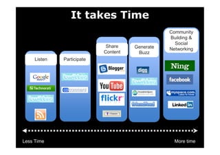 Creating Your Organization's Social Media Strategy Map