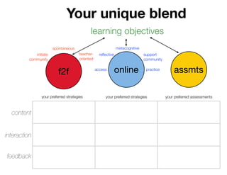 Your unique blend
                                             learning objectives
                        spontaneous                             metacognitive
             initiate                  teacher-     reﬂective                   support
          community                    oriented                                 community


                           f2f                    access        online           practice       assmts

                 your preferred strategies              your preferred strategies           your preferred assessments



  content


interaction


feedback
 