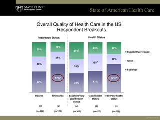 Overall Quality of Health Care in the US Respondent Breakouts (p)    (q)     (n=896)  (n=120) (a)   (b)   (c)   (n=362)  (...