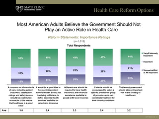 Most American Adults Believe the Government Should Not Play an Active Role in Health Care (n=1,018) Reform Statements: Imp...