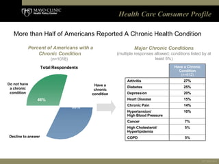 Health Care Consumer Profile <ul><li>More than Half of Americans Reported A Chronic Health Condition  </li></ul>Percent of...