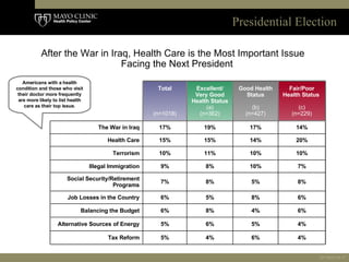 After the War in Iraq, Health Care is the Most Important Issue Facing the Next President  Americans with a health conditio...