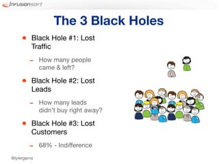 The 3 Black Holes
     •    Black Hole #1: Lost
          Trafﬁc

         -    How many people
              came & left?

     •    Black Hole #2: Lost
          Leads

         -    How many leads
              didn’t buy right away?

     •    Black Hole #3: Lost
          Customers

         -    68% - Indifference
@tylergarns
 