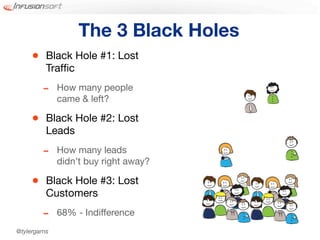The 3 Black Holes
     •    Black Hole #1: Lost
          Trafﬁc

         -    How many people
              came & left?

     •    Black Hole #2: Lost
          Leads

         -    How many leads
              didn’t buy right away?

     •    Black Hole #3: Lost
          Customers

         -    68% - Indifference
@tylergarns
 