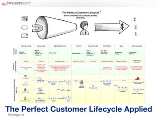 The Perfect Customer Lifecycle Applied
@tylergarns
 