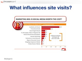 What inﬂuences site visits?




@tylergarns
 