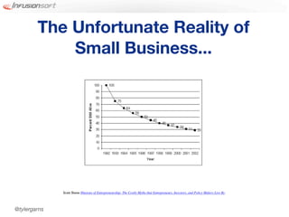 The Unfortunate Reality of
            Small Business...




              Scott Shane: Illusions of Entrepreneurship: The Costly Myths that Entrepreneurs, Investors, and Policy Makers Live By.




@tylergarns
 