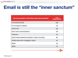 Email is still the “inner sanctum”




@tylergarns
 