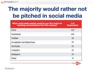 The majority would rather not
    be pitched in social media




@tylergarns
 