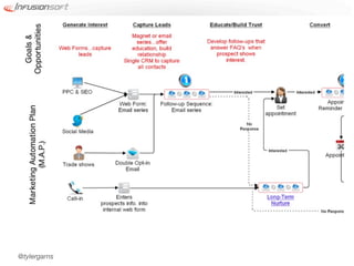 Heating & Air Conditioning
     • Suervice Business Blueprint




@tylergarns
 