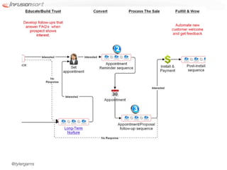 Heating & Air Conditioning
     • Suervice Business Blueprint




@tylergarns
 