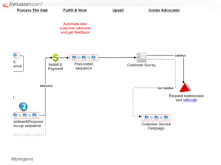 Heating & Air Conditioning
     • Suervice Business Blueprint




@tylergarns
 