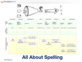 @tylergarns
              All About Spelling
 