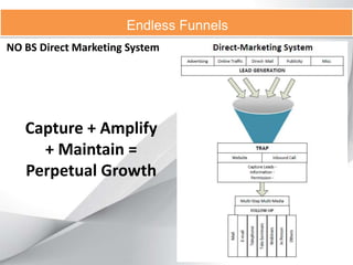 NO BS Direct Marketing System
Endless Funnels
Capture + Amplify
+ Maintain =
Perpetual Growth
 