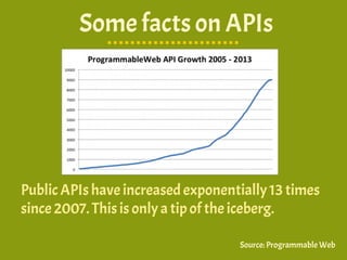 Some facts on APIs
PublicAPIs haveincreasedexponentially13 times
since 2007.Thisis onlyatip of theiceberg.
Source:Programmable Web
 