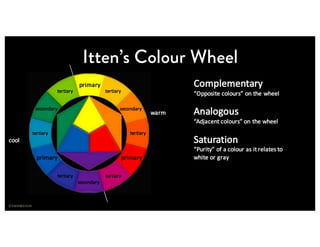 primary
primary primary
secondary secondary
secondary
tertiary tertiary
tertiary tertiary
tertiary tertiary
warm
cool
Complementary
“Opposite	colours”	on	the	wheel
Analogous
“Adjacent	colours”	on	the	wheel
Saturation
“Purity”	of	a	colour as	it	relates	to	
white	or	gray
 