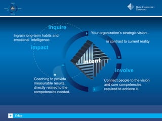 iMap inquire involve impact Your organization’s strategic vision –  in contrast to current reality Coaching to provide  measurable results,  directly related to the  competencies needed. Connect people to the vision  and core competencies  required to achieve it. Ingrain long-term habits and  emotional  intelligence. 