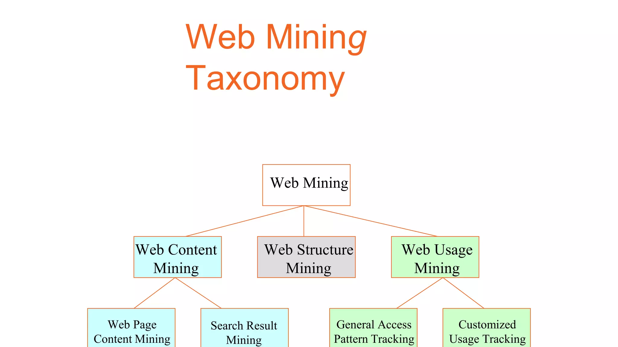 Web Mining
Taxonomy
Web Mining
Web Structure
Mining
Web Content
Mining
Web Page
Content Mining
Search Result
Mining
Web Usage
Mining
General Access
Pattern Tracking
Customized
Usage Tracking
 