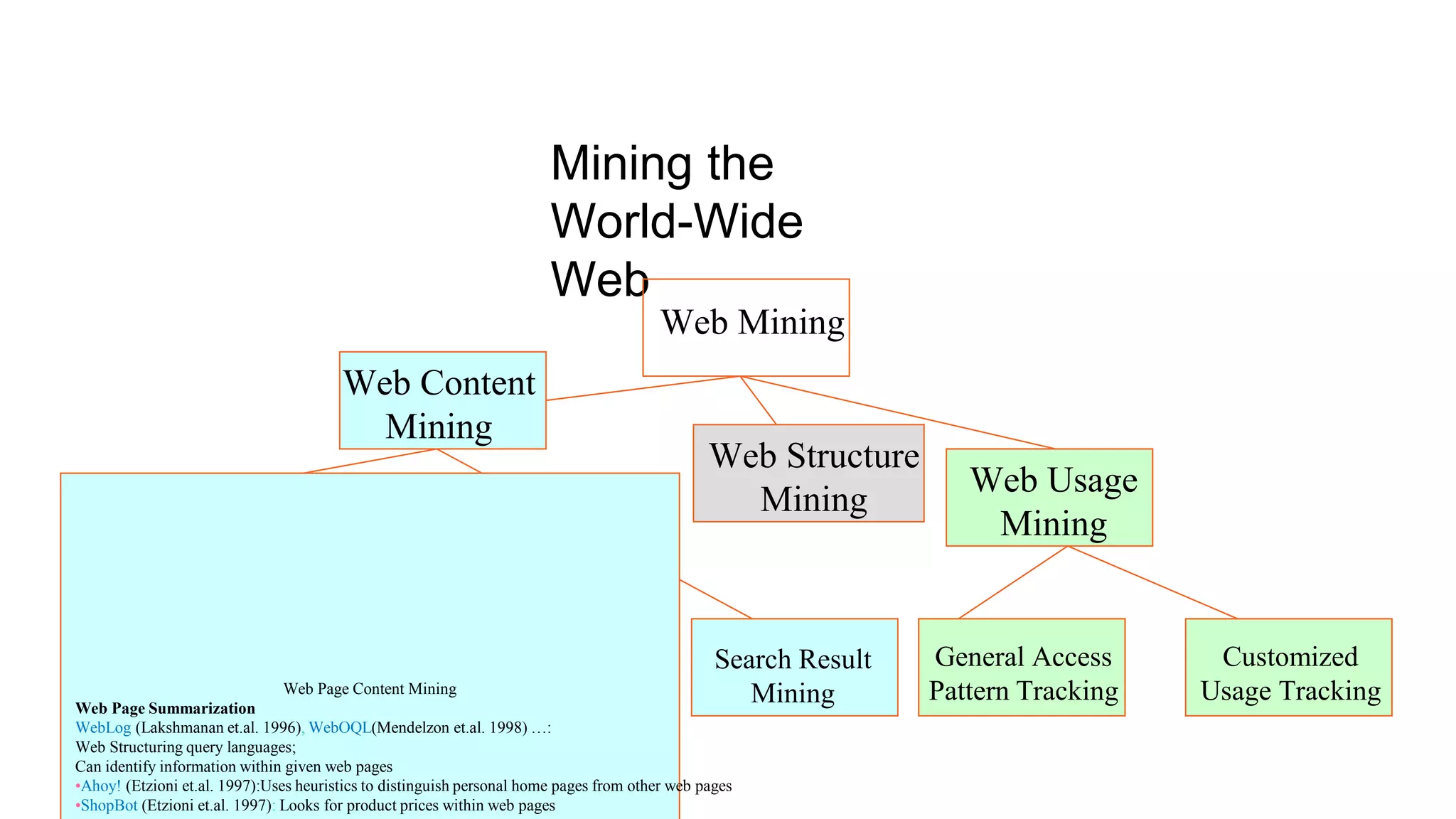 Mining the
World-Wide
Web
Web Mining
Web Structure
Mining
Web Page Content Mining
Web Page Summarization
WebLog (Lakshmanan et.al. 1996), WebOQL(Mendelzon et.al. 1998) …:
Web Structuring query languages;
Can identify information within given web pages
•Ahoy! (Etzioni et.al. 1997):Uses heuristics to distinguish personal home pages from other web pages
•ShopBot (Etzioni et.al. 1997): Looks for product prices within web pages
Web Content
Mining
Search Result
Mining
Web Usage
Mining
General Access
Pattern Tracking
Customized
Usage Tracking
 
