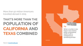 More than 50 million Americans
travelled abroad in 2015
THAT’S MORE THAN THE
POPULATION OF
CALIFORNIA AND
TEXAS COMBINED
Tip
When a number is too
large or too small to
easily comprehend,
clarify it with a
comparison to
something familiar.
Source: travel.trade.gov
 