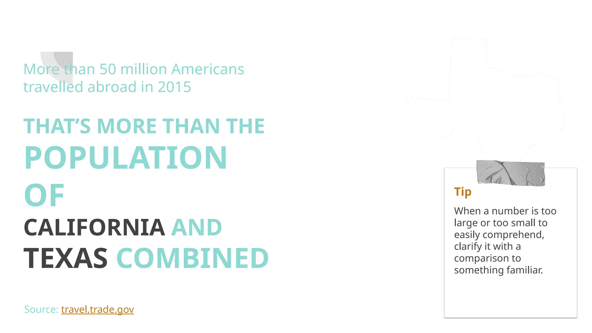 More than 50 million Americans
travelled abroad in 2015
THAT’S MORE THAN THE
POPULATION
OF
CALIFORNIA AND
TEXAS COMBINED
Tip
When a number is too
large or too small to
easily comprehend,
clarify it with a
comparison to
something familiar.
Source: travel.trade.gov
 