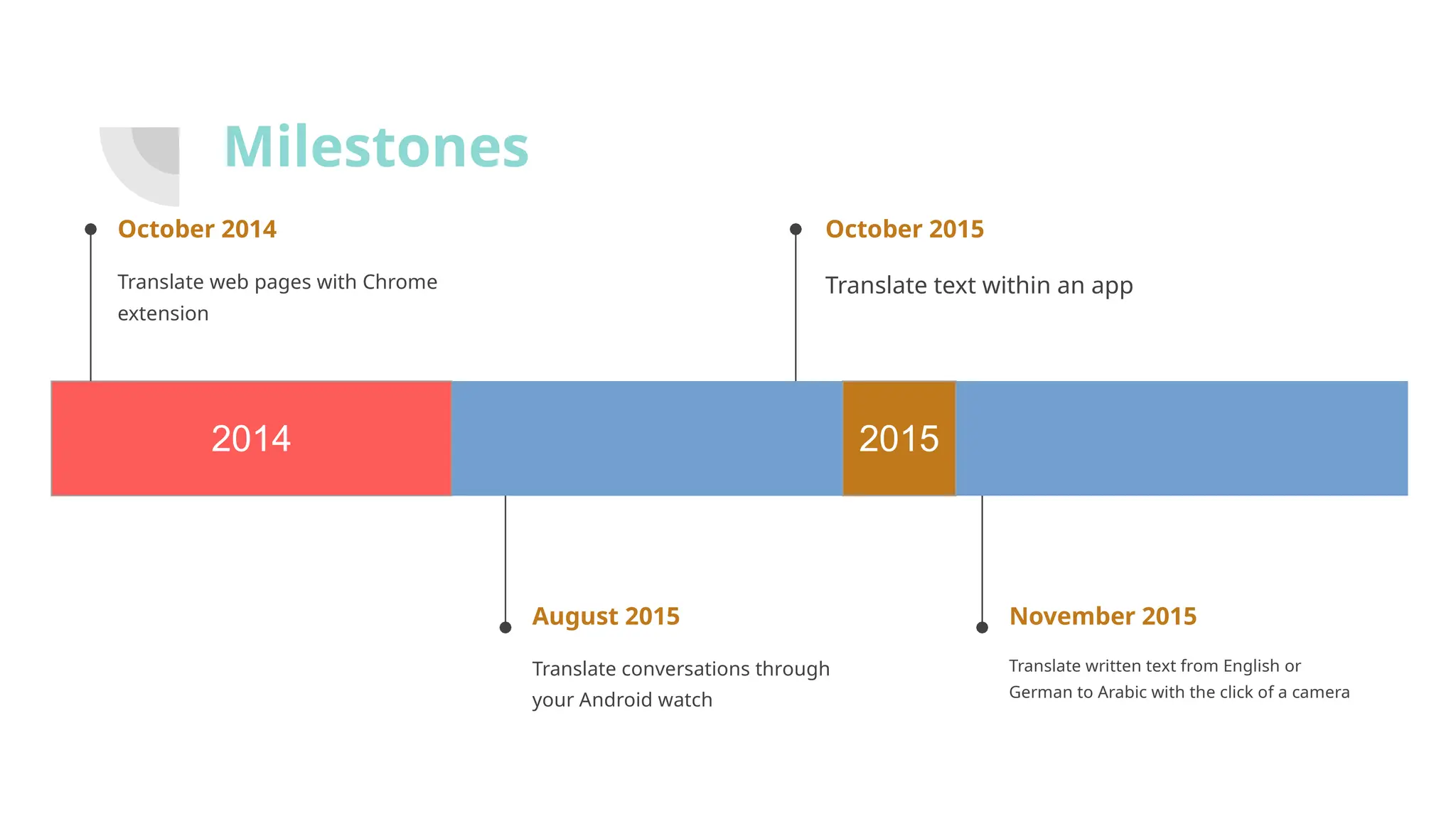 Milestones
2014 2015
October 2014
Translate web pages with Chrome
extension
August 2015
Translate conversations through
your Android watch
October 2015
Translate text within an app
November 2015
Translate written text from English or
German to Arabic with the click of a camera
 