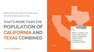 More than 50 million Americans
travelled abroad in 2015
THAT’S MORE THAN THE
POPULATION OF
CALIFORNIA AND
TEXAS COMBINED
Tip
When a number is too
large or too small to
easily comprehend,
clarify it with a
comparison to
something familiar.
Source: travel.trade.gov
 