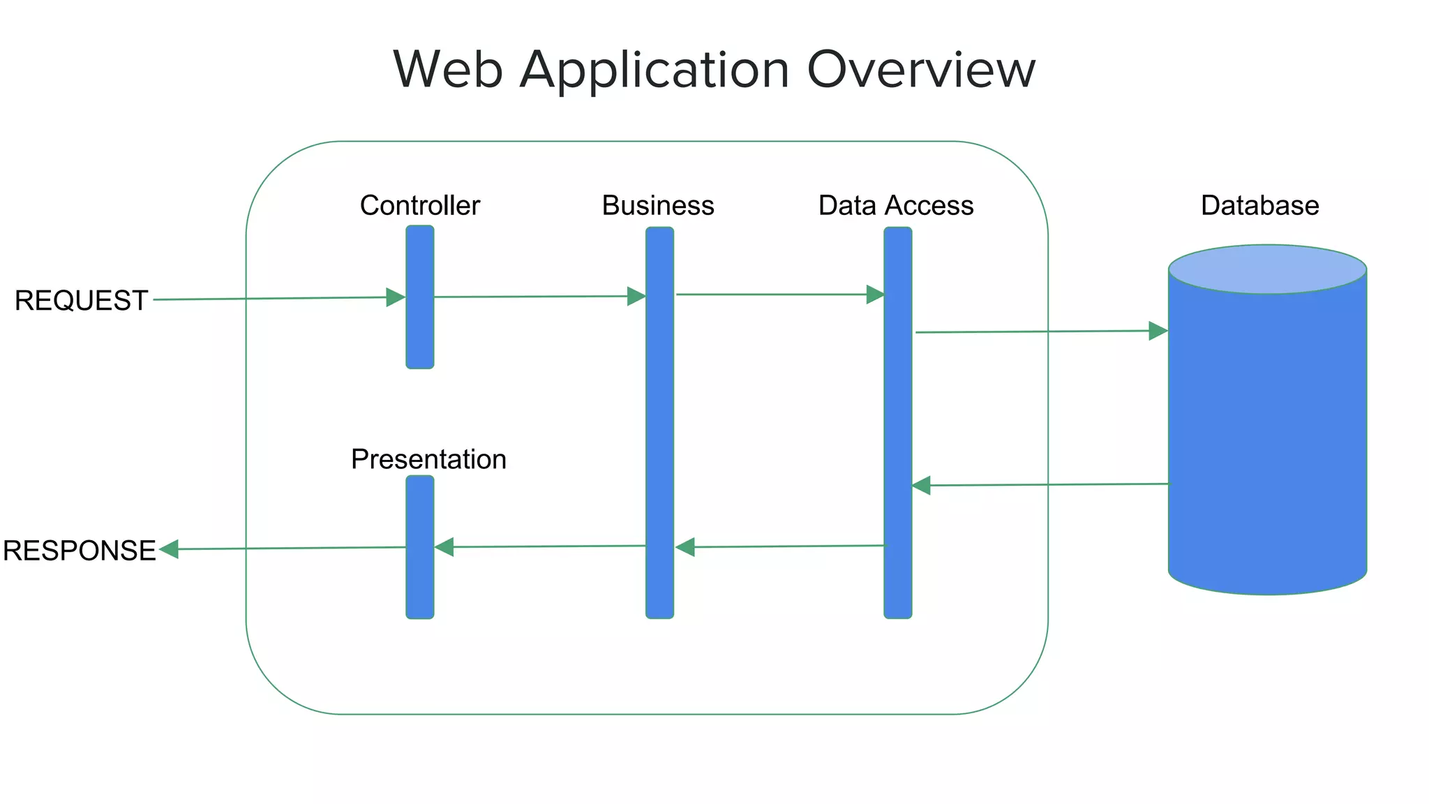REQUEST
RESPONSE
Controller Business Data Access
Presentation
Database
Web Application Overview
 