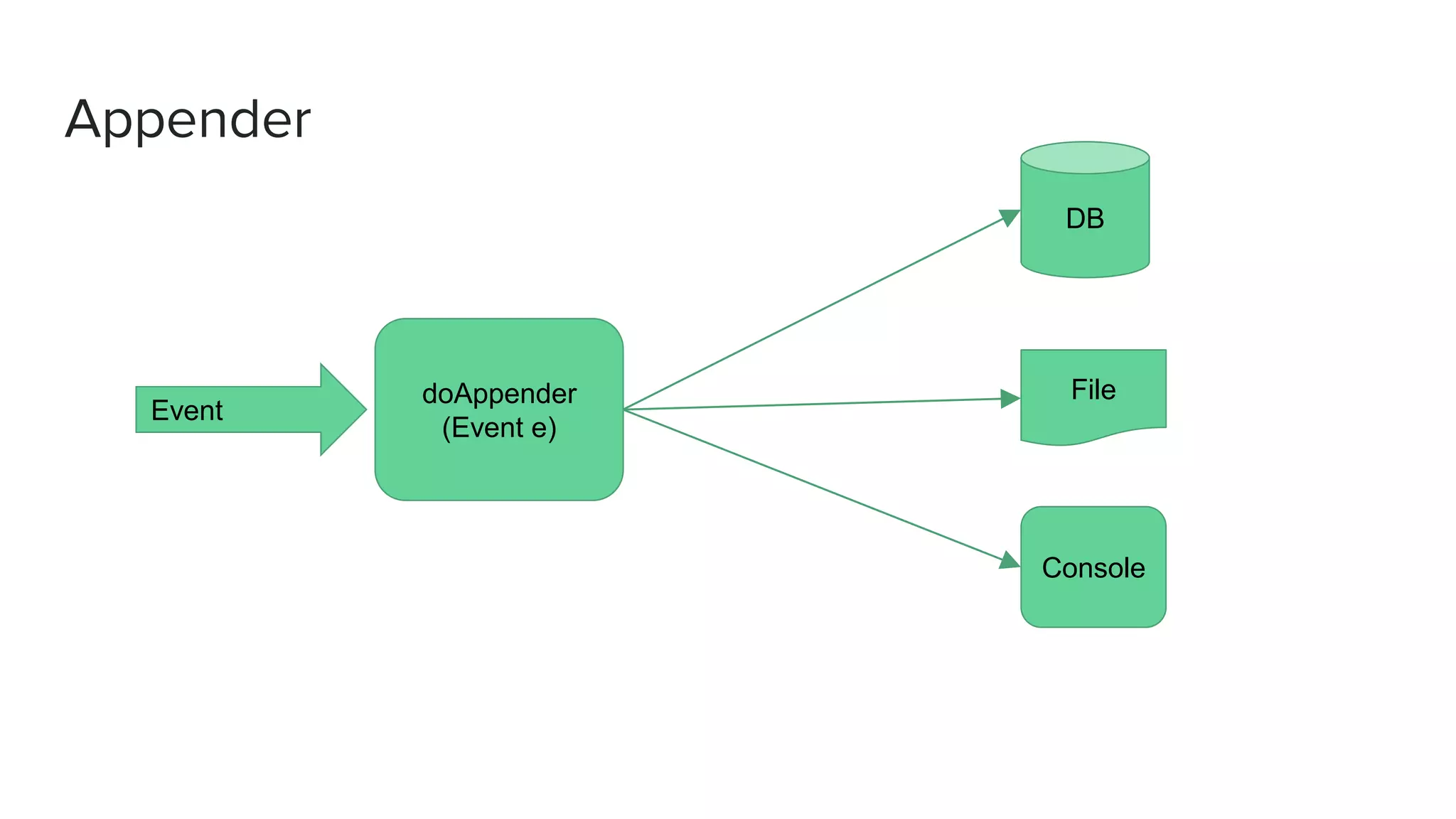 Appender
Event
doAppender
(Event e)
DB
File
Console
 